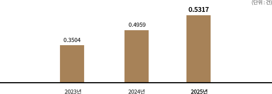 과학기술 전임교원 1인당 특허등록 실적 - 2023년 0.3504건, 2024년 0.4959건, 2025년 0.5317건, (단위:건)